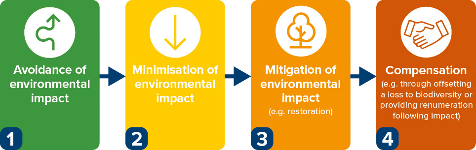 Figure 3. The mitigation hierarchy