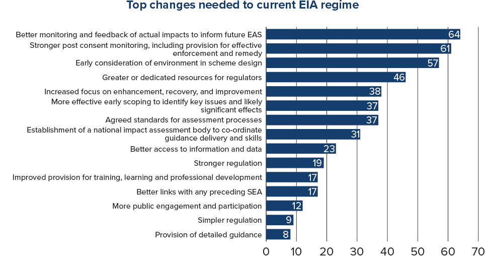 Top changes needed to current EIA regime